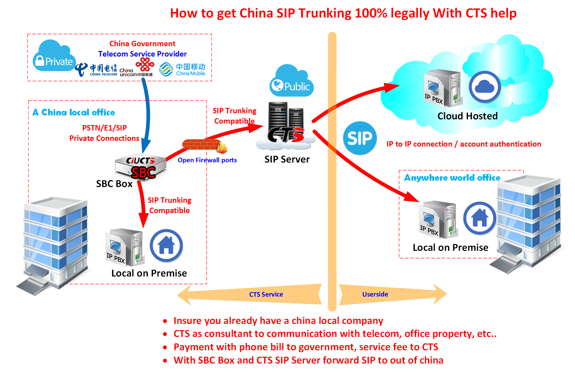 Hosted pbx vs <b>sip</b> trunking: key differences pros cons trunking voip: overvi...